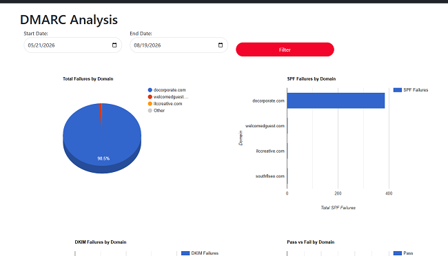 DMARC Domain Analysis page